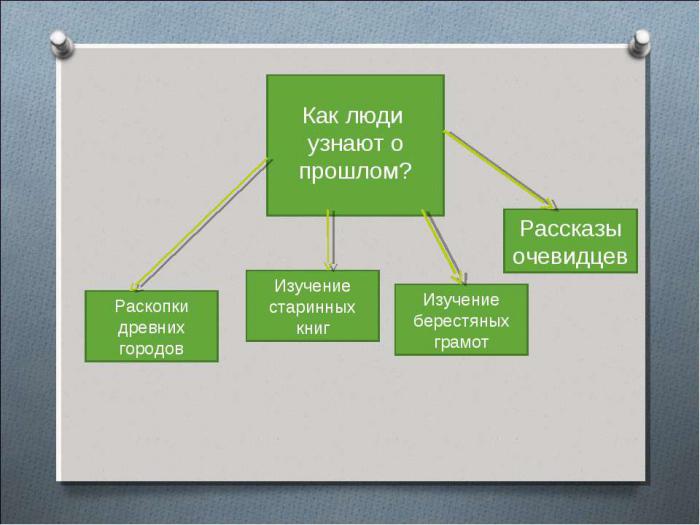 как люди узнают о прошлом схема