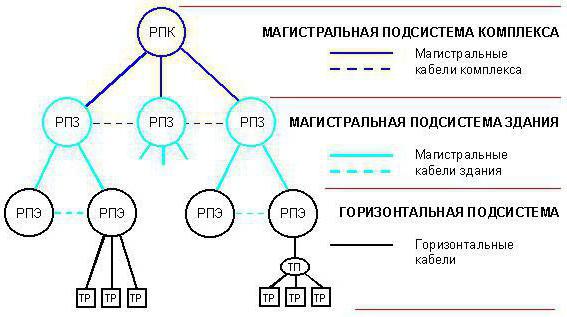 виды сетевой топологии