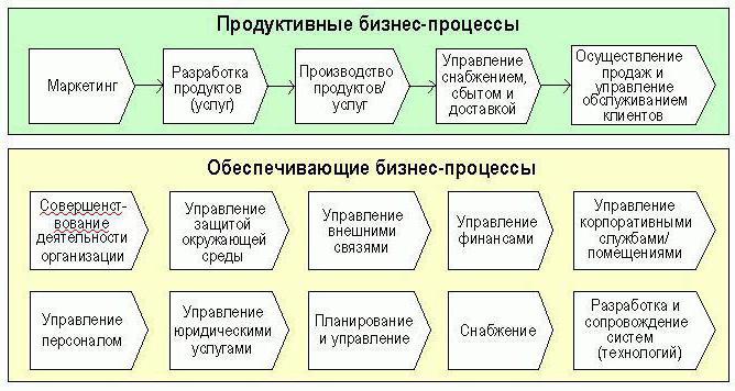 бизнес процессы примеры