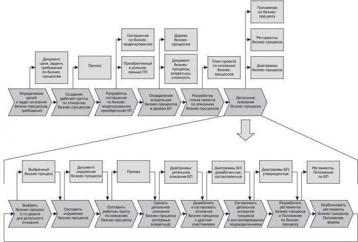 пример бизнес процесса на предприятии
