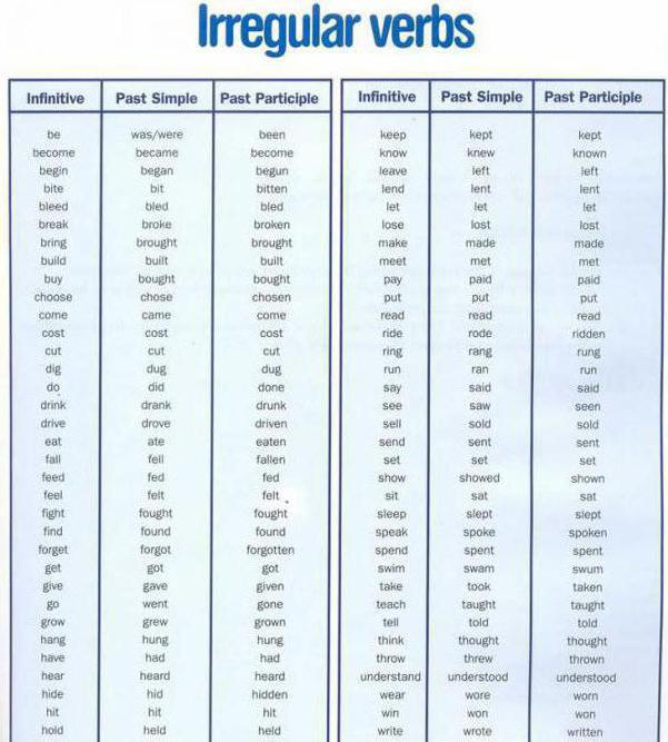Формы глаголов в английском языке 8 класса