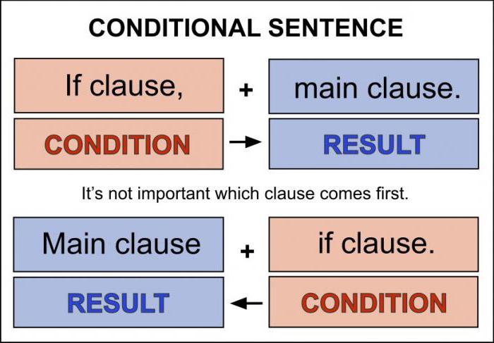 second conditional правило 