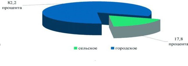 занятость населения челябинской области 