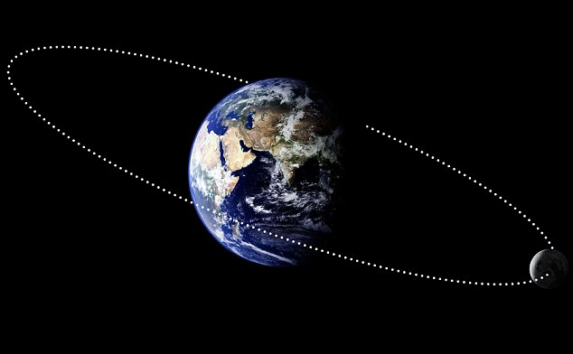 движение Луны по орбите вокруг Земли