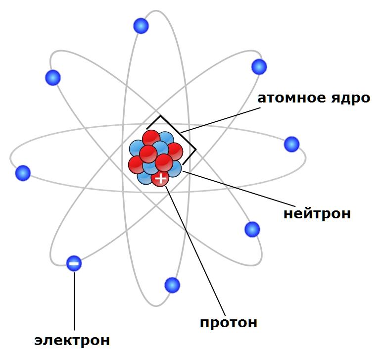 строение атома