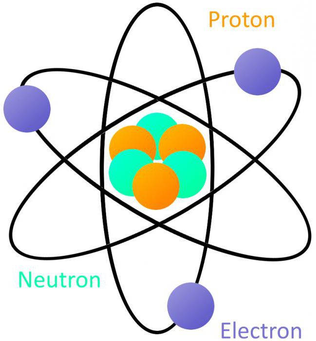 определение атома