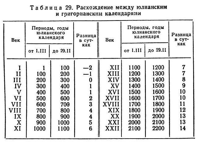 високосные года 20 века список