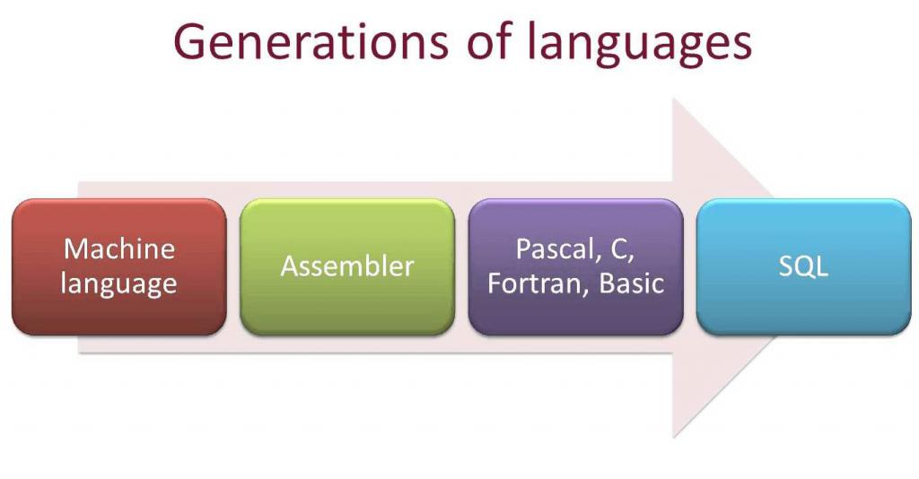Поколения языков программирования
