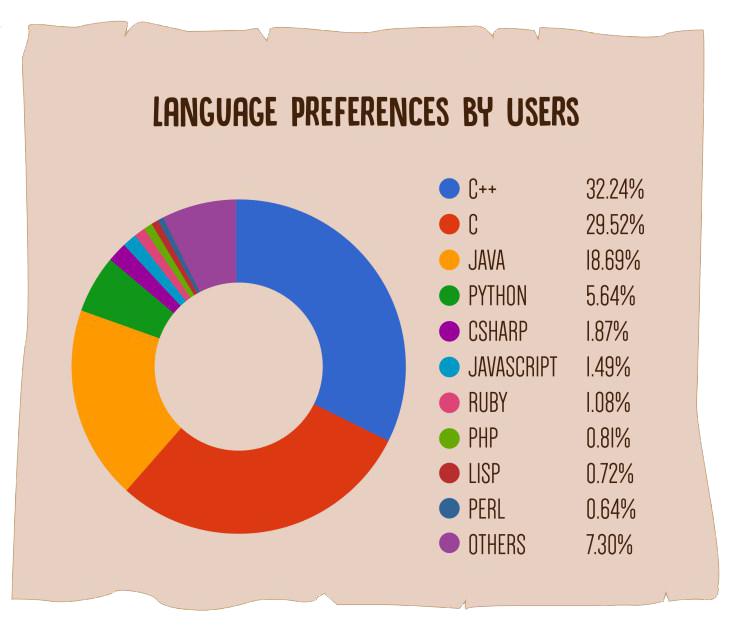 Самые популярные языки программирования