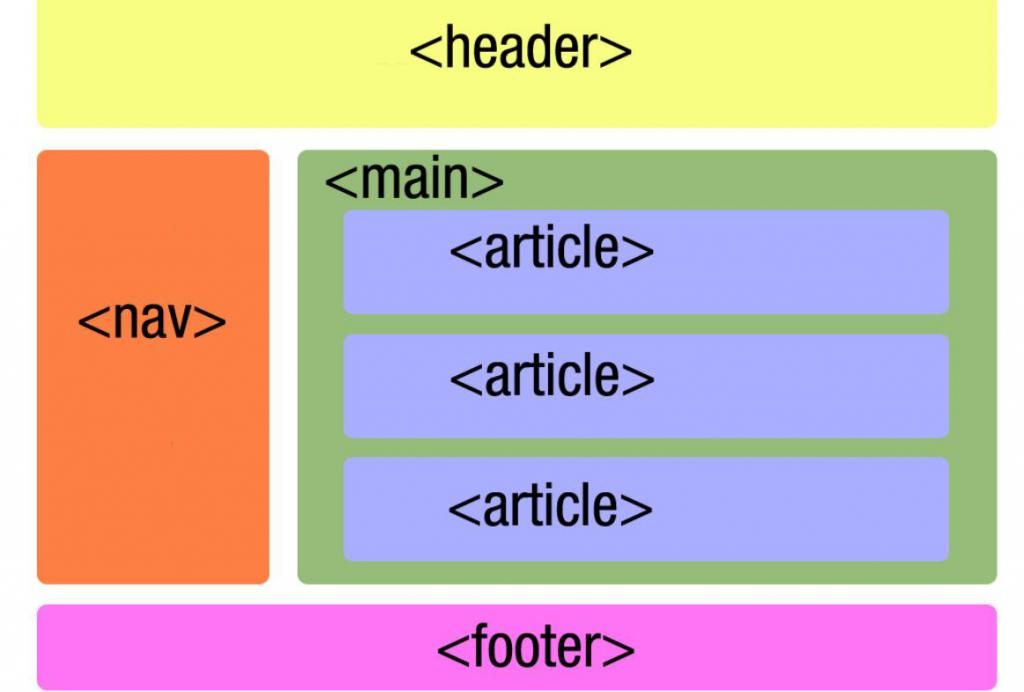 Семантические структурные теги HTML5