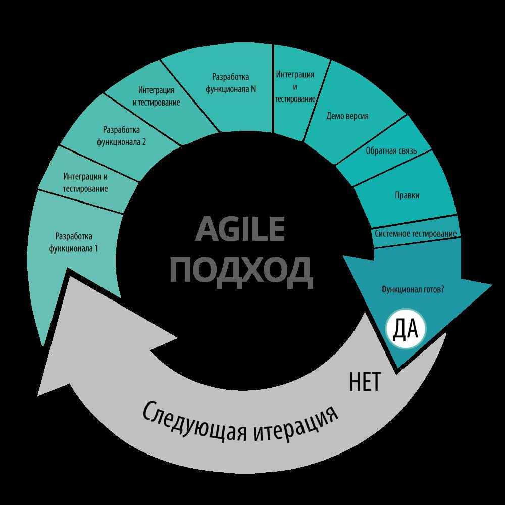 agile методология