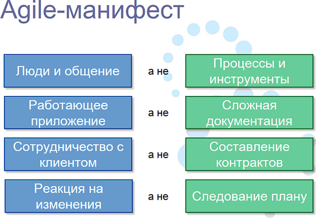 Agile-манифест