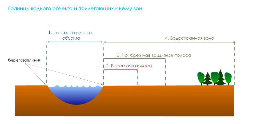 водоохранная зона