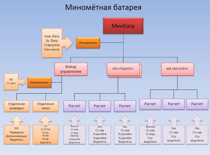 организационно штатная структура мотострелкового батальона