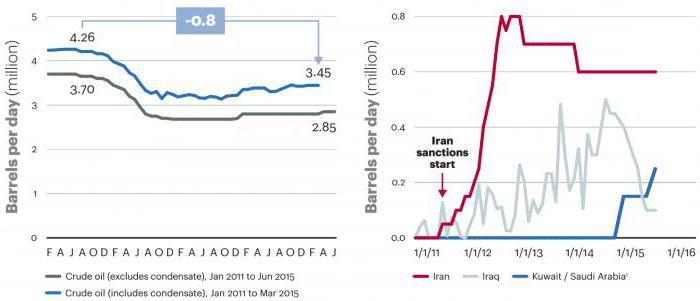 иранская нефть