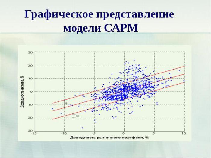 модель оценки доходности финансовых активов capm