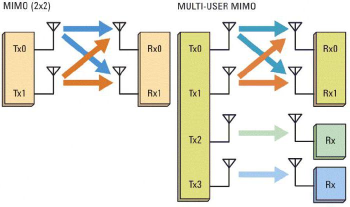 mimo 2x2