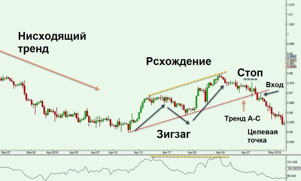 Торговая стратегия