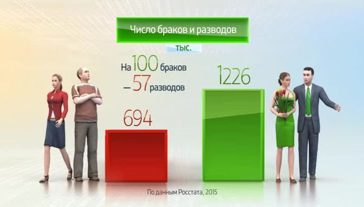 % разводов в РФ