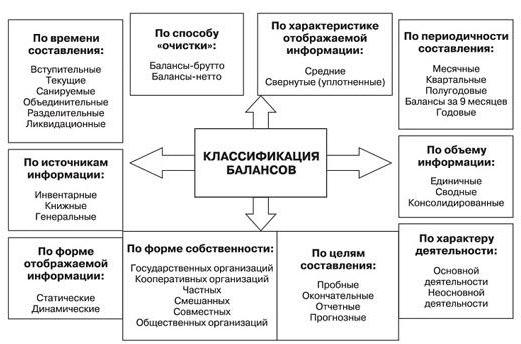  виды балансов предприятия