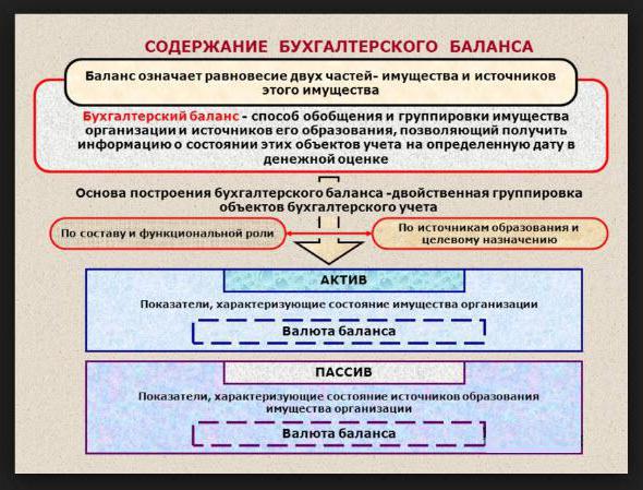 виды и формы бухгалтерских балансов