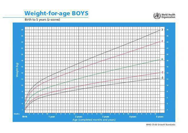 Возраст и вес ребенка таблица