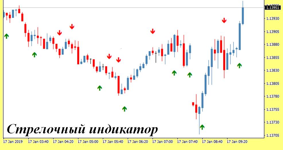 стрелочный индикатор для скальпинга без перерисовки