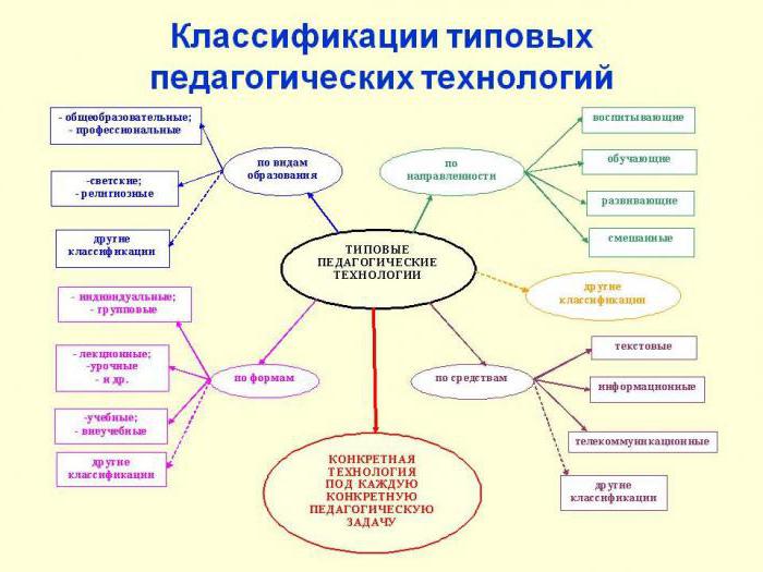 педагогические технологии классификация таблица