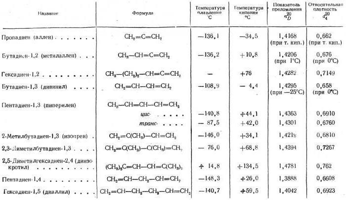 физические свойства алкадиенов 10 класс