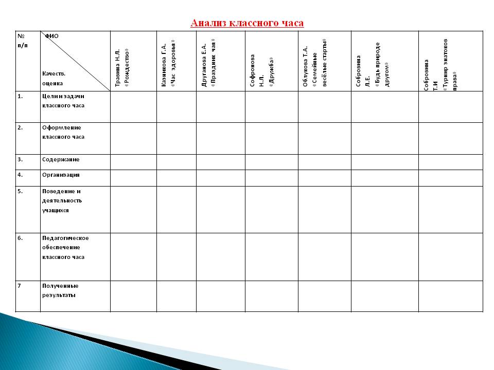 анализ посещения классного часа