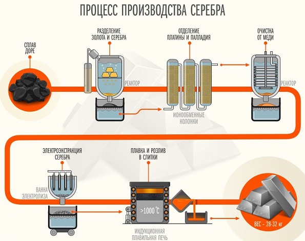 как в промышленности получают серебро