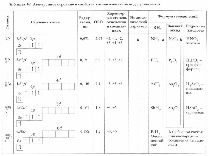 практическая подгруппа азота