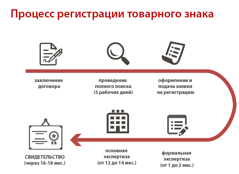 процедура регистрации