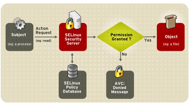 Структура и работа SELinux