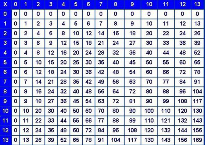 таблица умножения для детей