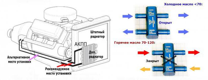 Дополнительный радиатор охлаждения АКПП: описание, устройство, схема и отзывы