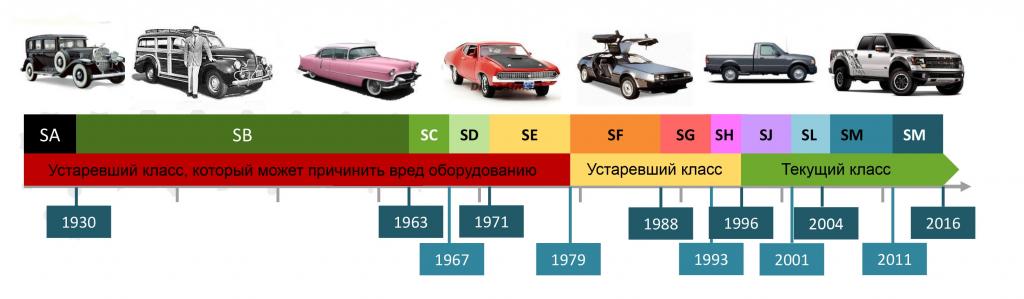 Эксплуатационный класс моторных масел S