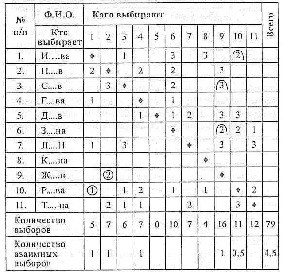 социометрический метод изучения малых групп