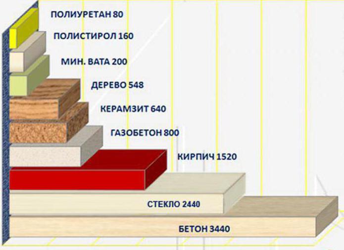 коэффициент теплопроводности строительных материалов таблица