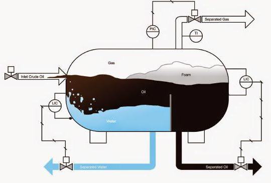 нефтегазовые сепараторы