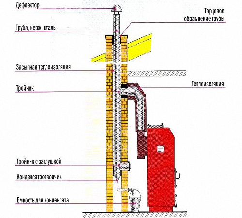 Схема дымохода для газового котла