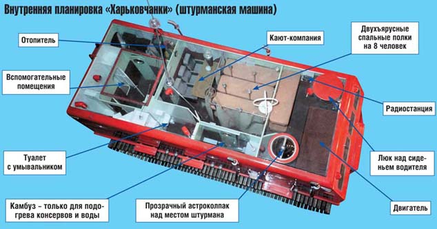 Устройство вездехода "Харьковчанка"