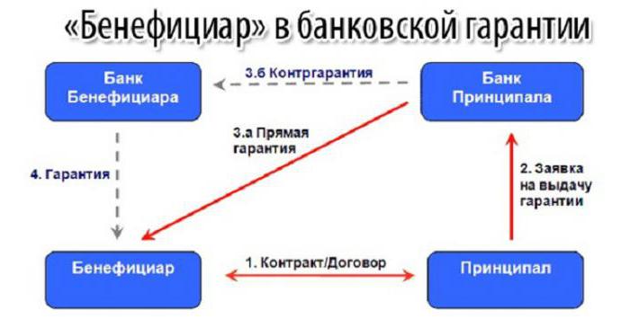 Гарантия принципал и бенефициар