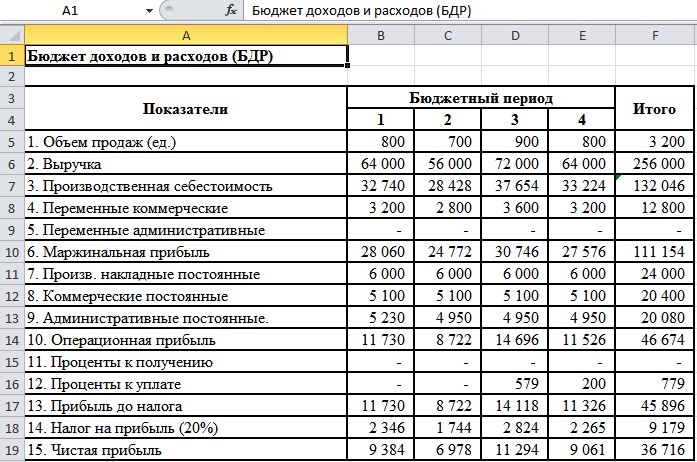 образец бюджетов