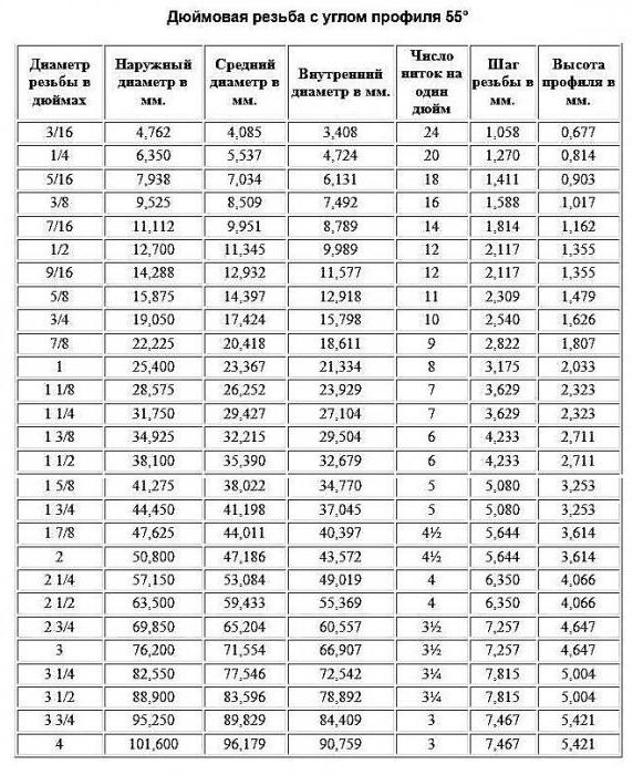  размеры дюймовых и метрических резьб