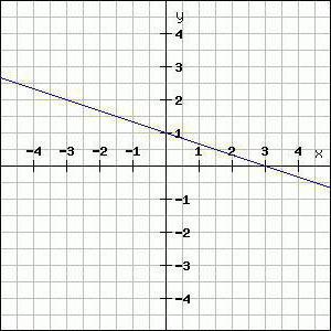 уравнение прямой проходящей через две точки