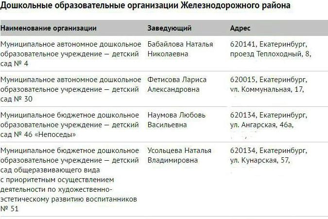 Детские сады Екатеринбург список