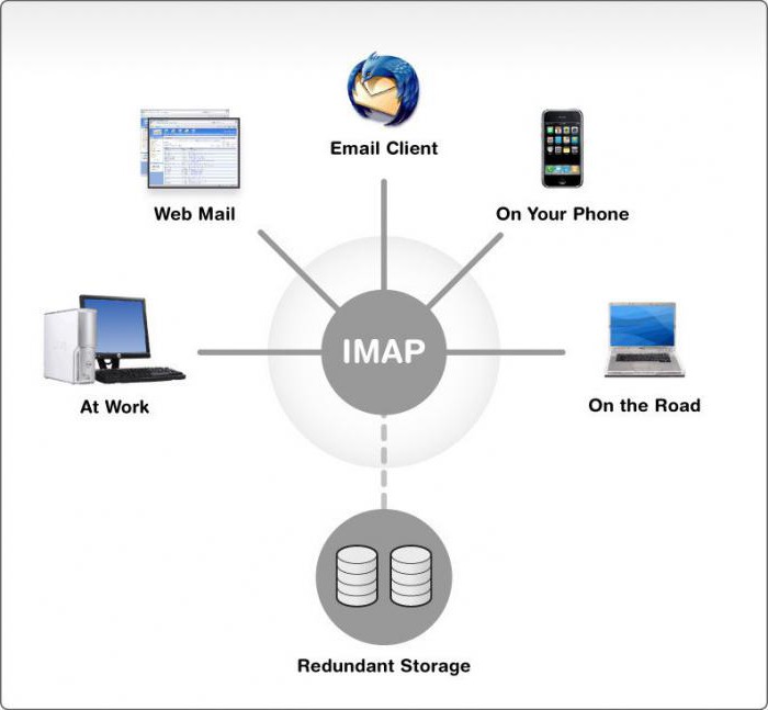 настройка IMAP mail ru