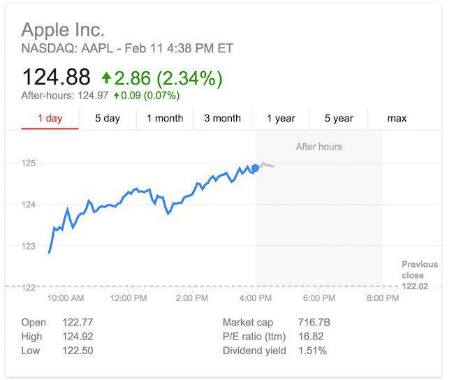 Капитализация Apple, сегодня