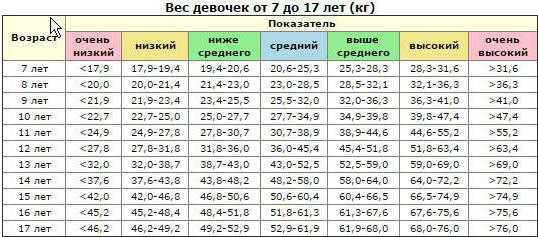  соотношение роста веса и возраста